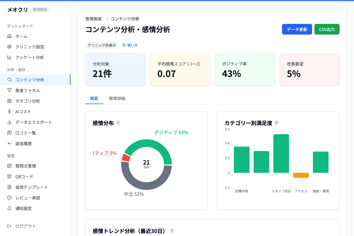 患者さんの声を分析するダッシュボード画面