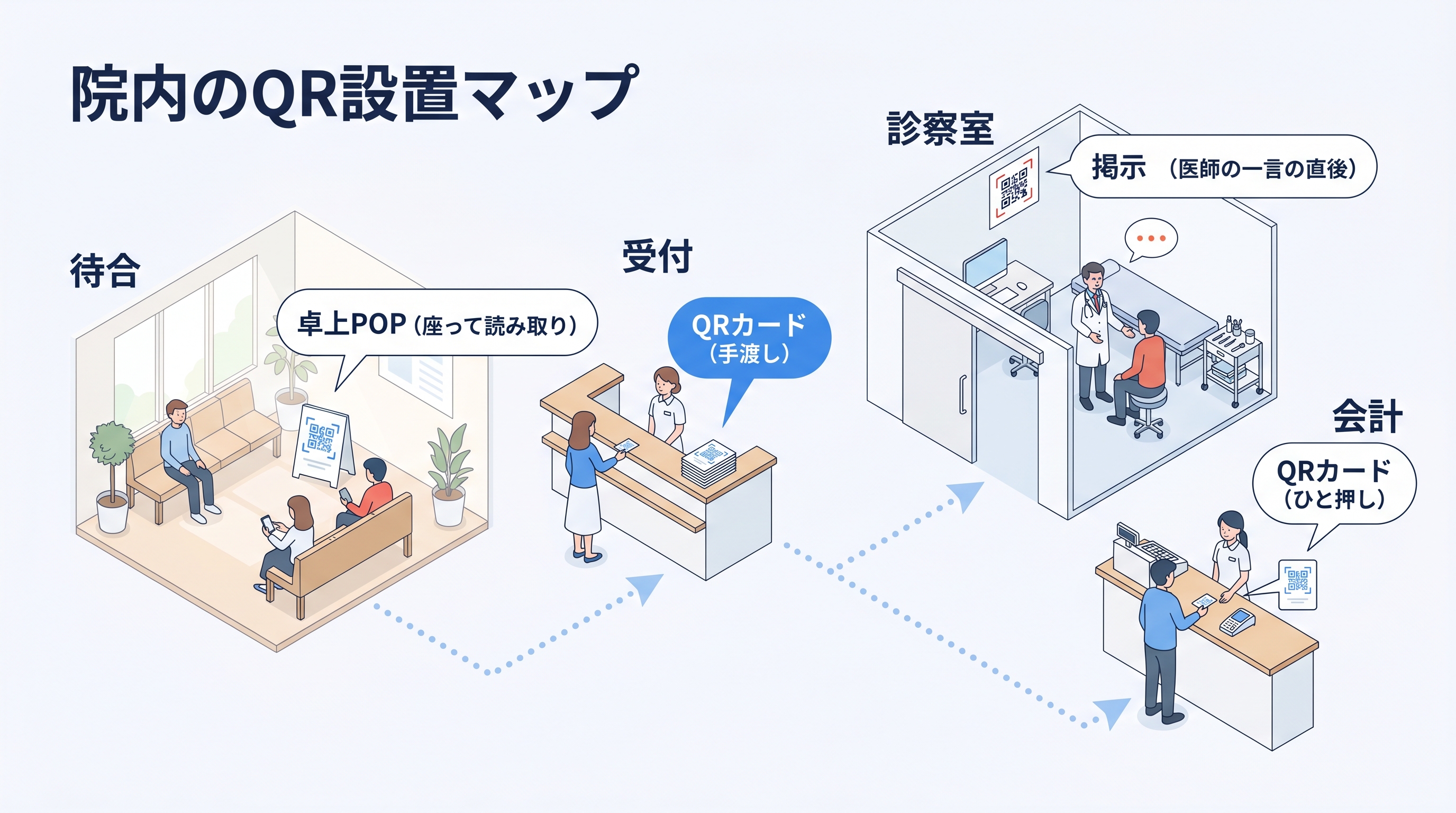 院内のQR設置マップ。待合の卓上POP、受付カウンター、診察室、会計それぞれにどんな掲示を置くかを示した俯瞰図