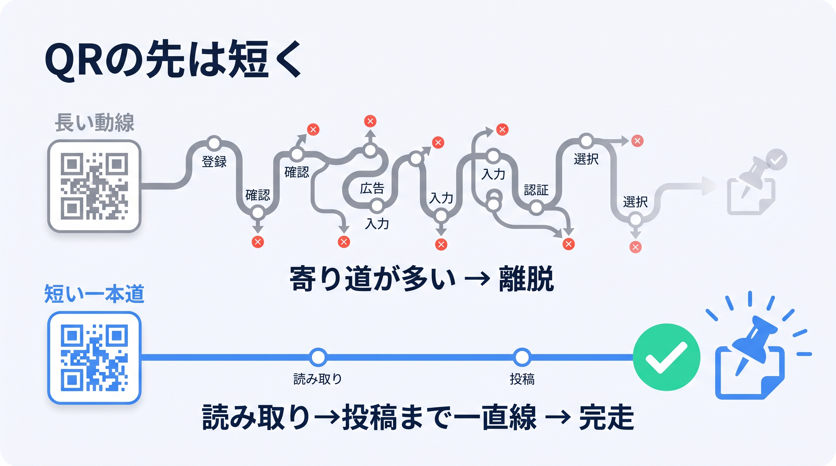 QR読み取りから投稿までの動線比較。寄り道の多い長い動線は離脱が多く、短い一本道は完走しやすいことを示した図