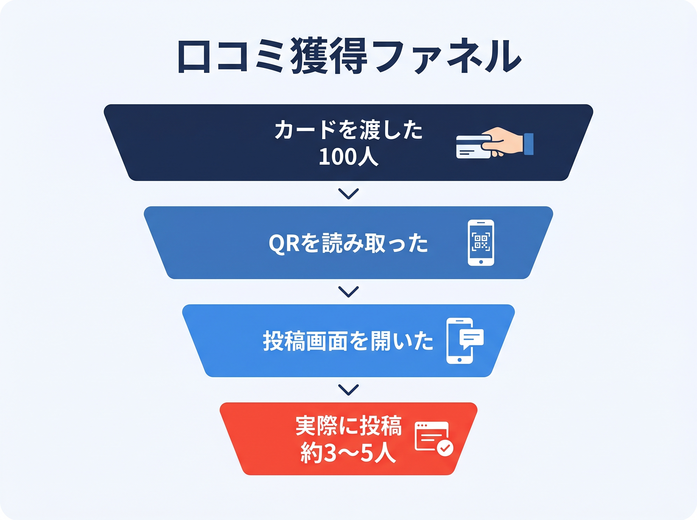 口コミ獲得ファネル:依頼カードを渡した人100人のうち、QRを読み取る人が減り、実際に投稿するのは約3〜5%