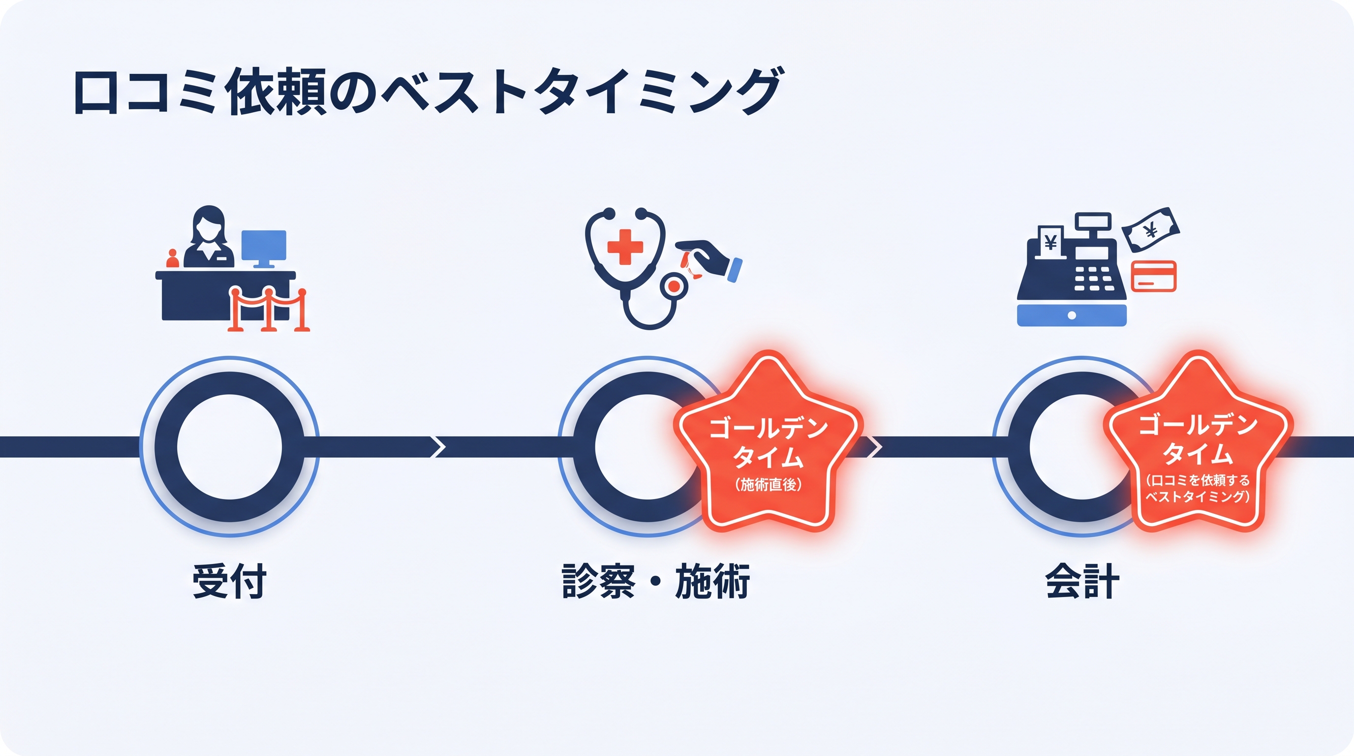 患者導線のタイムライン。受付→診察・施術→会計のうち、施術直後と会計時が口コミ依頼のゴールデンタイム