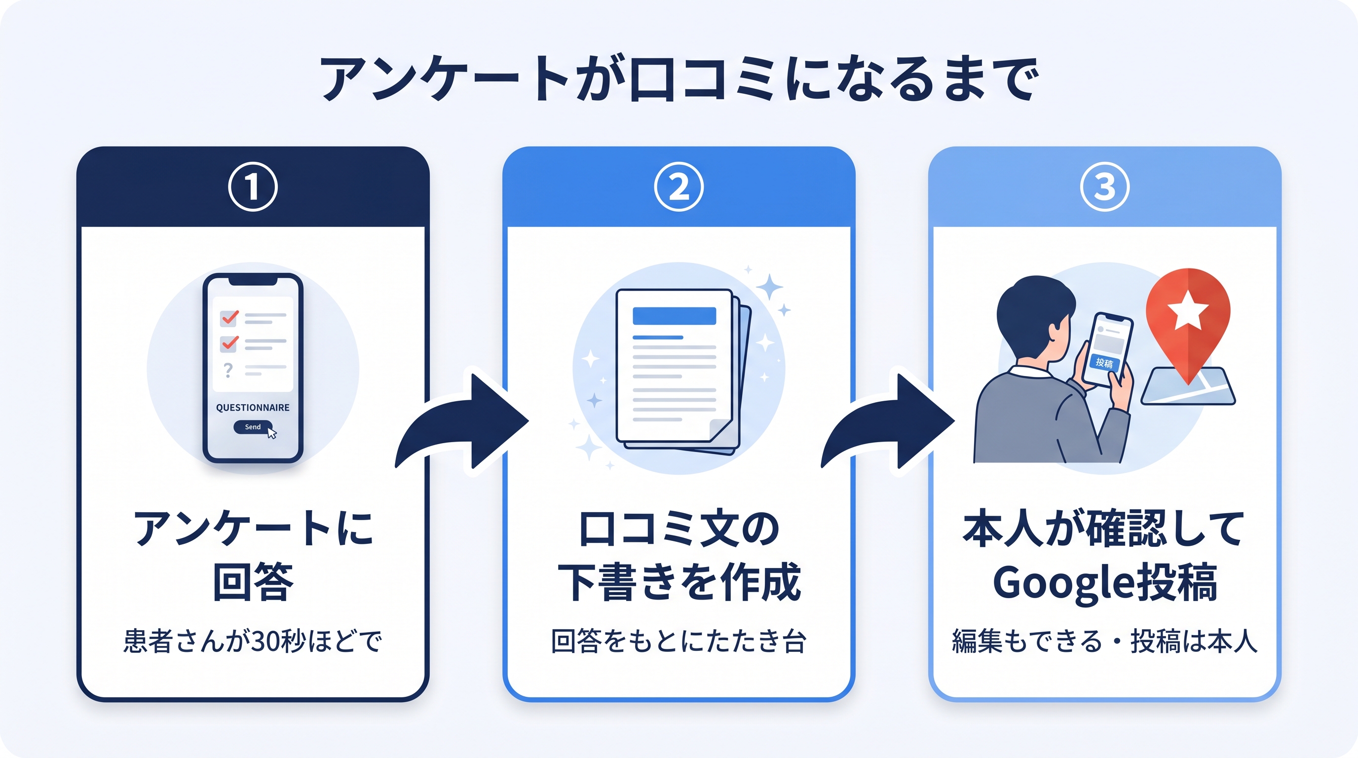 アンケート回答から口コミ投稿までの3ステップ。アンケート回答→回答をもとに口コミ文の下書き作成→患者本人が確認・編集してGoogleへ投稿