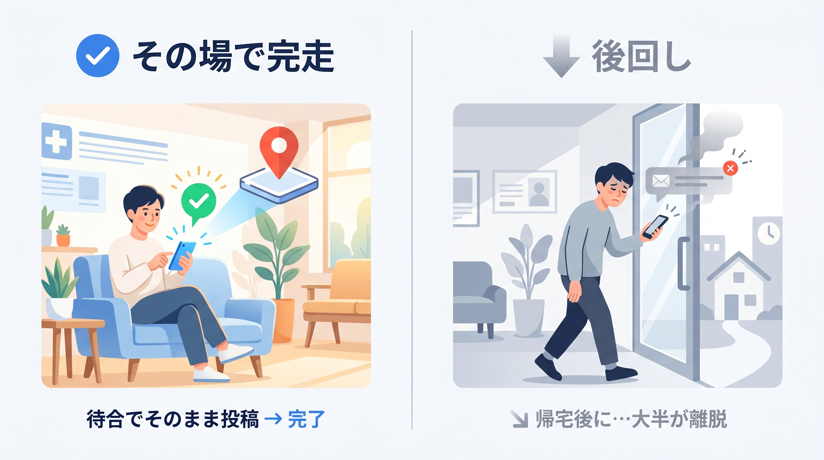 その場完走と後回しの比較。待合でその場で投稿まで進めば完了、帰宅後に回そうとすると大半が離脱することを示した図