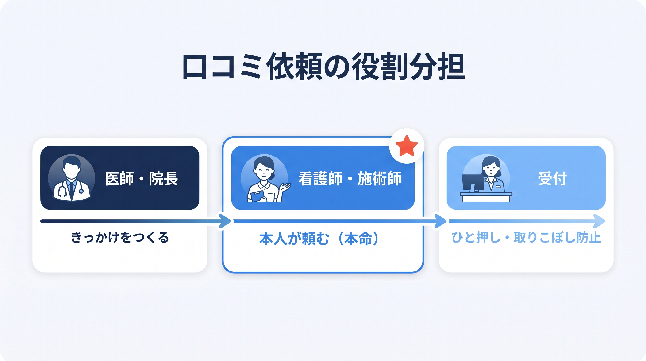 職種別の役割分担図。医師・看護師・施術師・受付がそれぞれの持ち場で口コミ依頼にどう関わるかを示した図