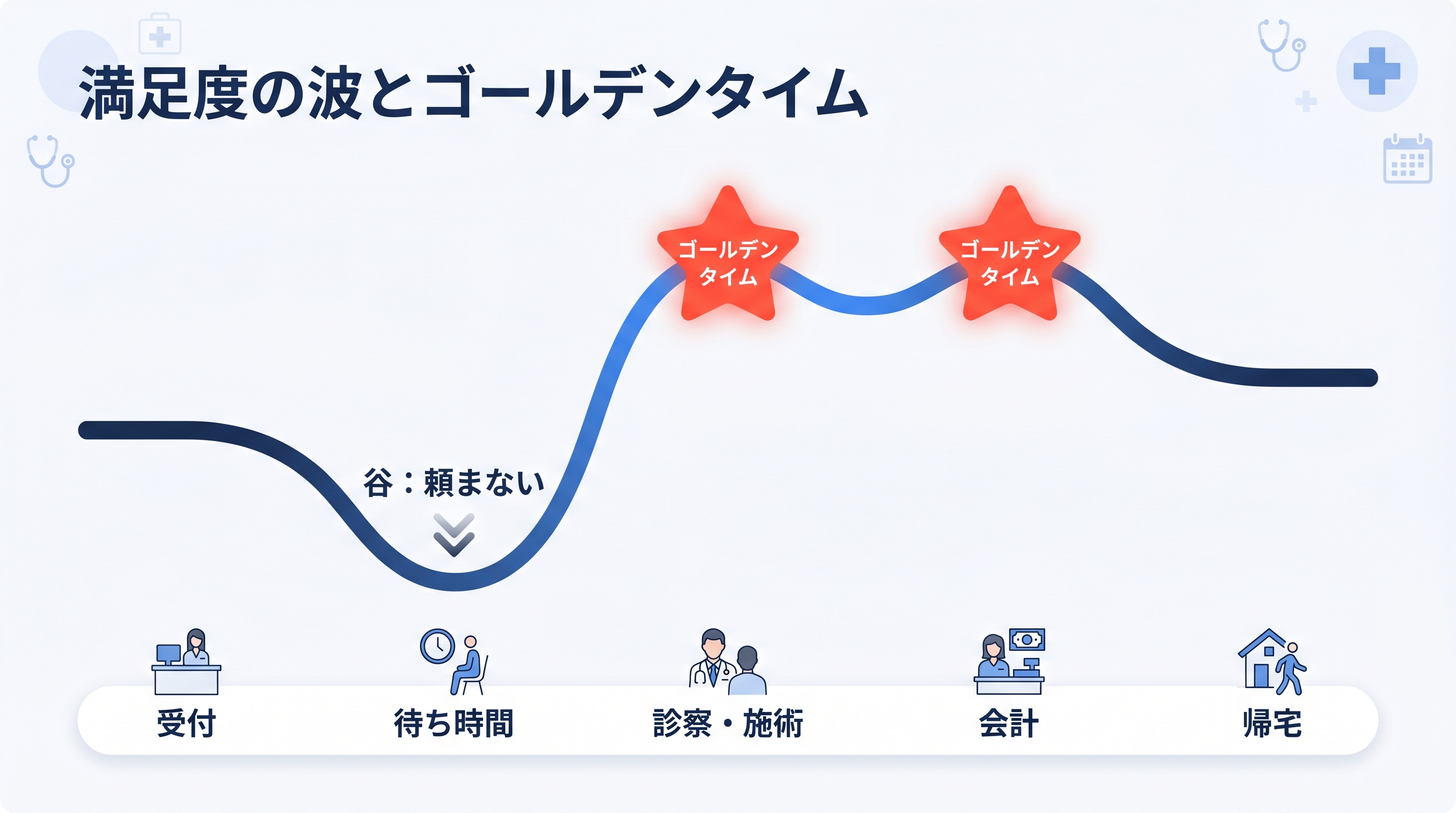 患者導線にそった満足度の波の図。受付・待ち時間で下がり、診察・施術直後と会計時に山が来ることを示したタイムライン